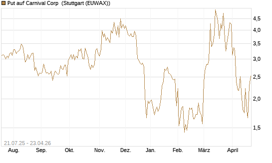 Put auf Carnival Corp [Vontobel] Chart