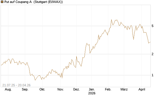 Put auf Coupang A [Vontobel] Chart