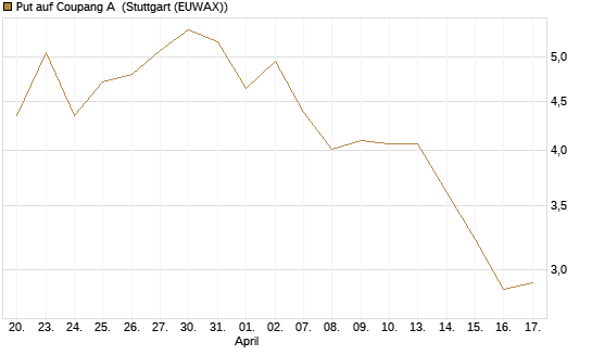 Put auf Coupang A [Vontobel] Chart