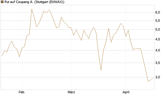 Put auf Coupang A [Vontobel] Chart