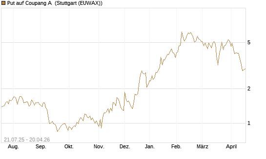 Put auf Coupang A [Vontobel] Chart