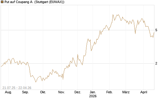 Put auf Coupang A [Vontobel] Chart