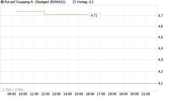 Put auf Coupang A [Vontobel] Chart