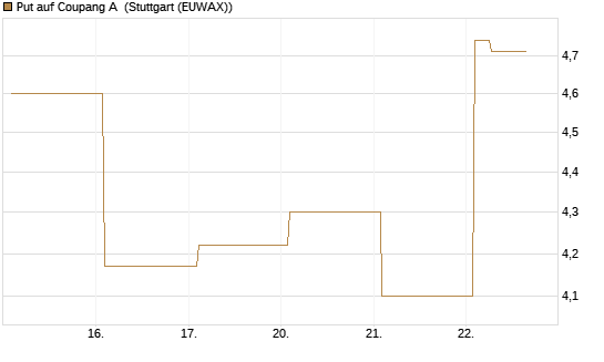 Put auf Coupang A [Vontobel] Chart