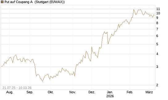 Put auf Coupang A [Vontobel] Chart