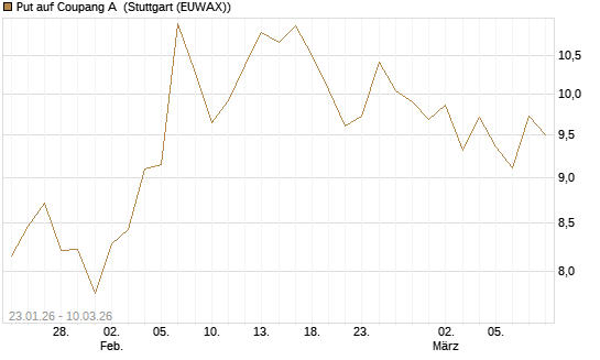 Put auf Coupang A [Vontobel] Chart