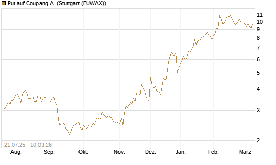 Put auf Coupang A [Vontobel] Chart