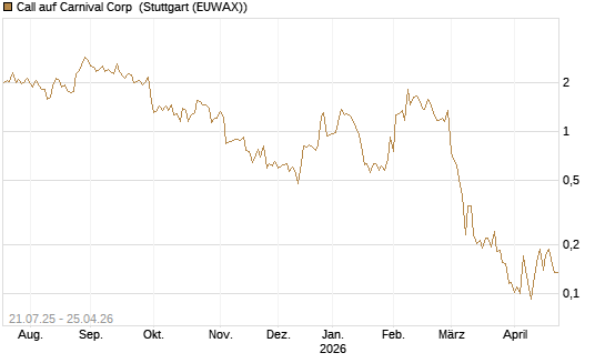 Call auf Carnival Corp [Vontobel] Chart