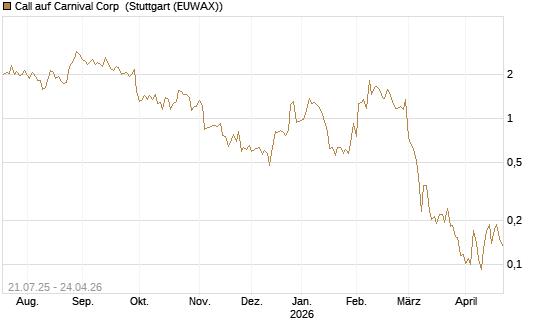 Call auf Carnival Corp [Vontobel] Chart