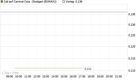Call auf Carnival Corp [Vontobel] Chart