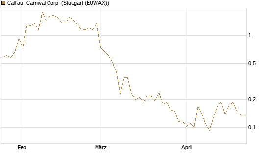 Call auf Carnival Corp [Vontobel] Chart