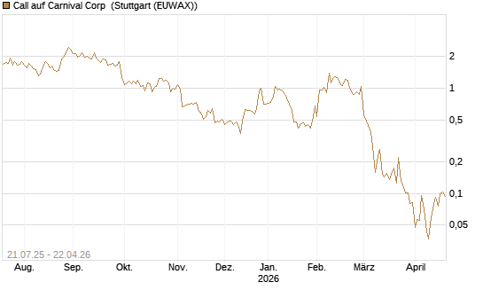 Call auf Carnival Corp [Vontobel] Chart