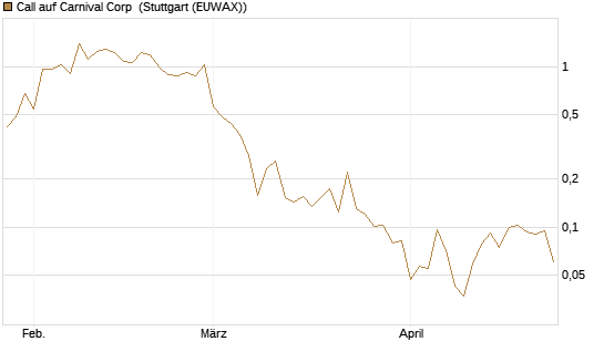 Call auf Carnival Corp [Vontobel] Chart