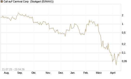 Call auf Carnival Corp [Vontobel] Chart