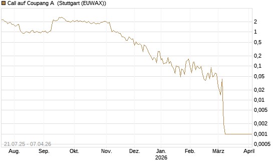 Call auf Coupang A [Vontobel] Chart