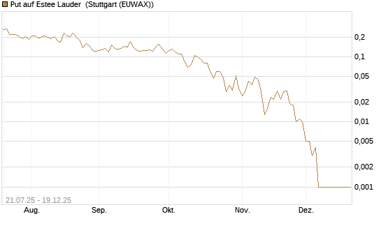 Put auf Estee Lauder [Vontobel] Chart