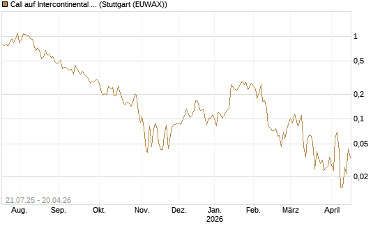 Call auf Intercontinental Exchange [Vontobel] Chart