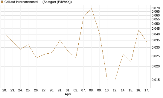 Call auf Intercontinental Exchange [Vontobel] Chart