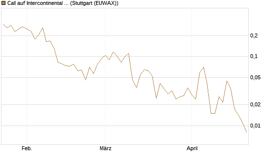 Call auf Intercontinental Exchange [Vontobel] Chart