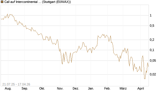Call auf Intercontinental Exchange [Vontobel] Chart
