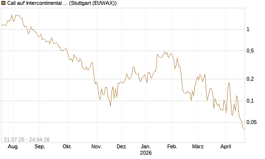 Call auf Intercontinental Exchange [Vontobel] Chart