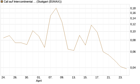 Call auf Intercontinental Exchange [Vontobel] Chart