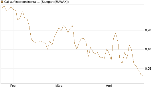 Call auf Intercontinental Exchange [Vontobel] Chart