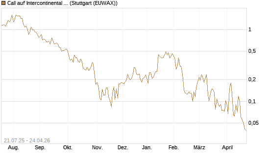 Call auf Intercontinental Exchange [Vontobel] Chart