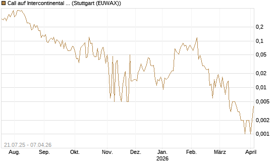 Call auf Intercontinental Exchange [Vontobel] Chart