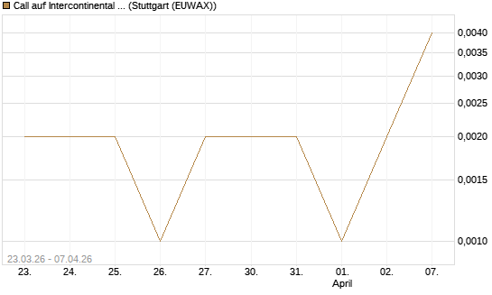 Call auf Intercontinental Exchange [Vontobel] Chart