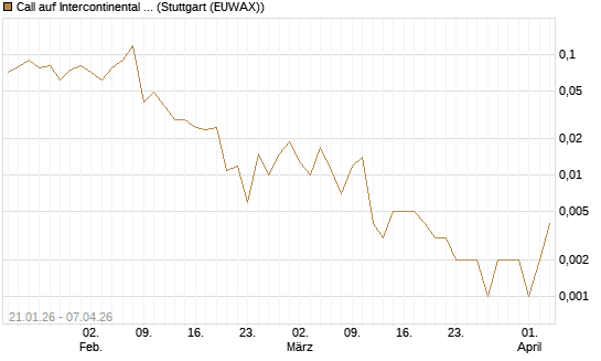 Call auf Intercontinental Exchange [Vontobel] Chart