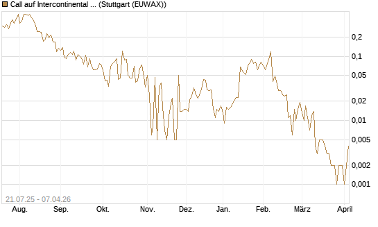 Call auf Intercontinental Exchange [Vontobel] Chart