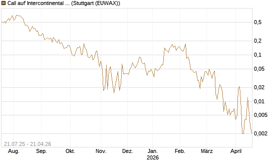 Call auf Intercontinental Exchange [Vontobel] Chart