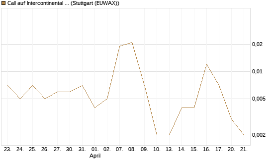 Call auf Intercontinental Exchange [Vontobel] Chart