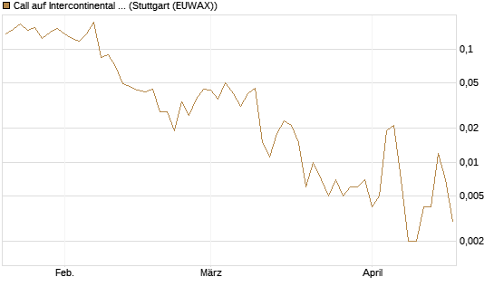 Call auf Intercontinental Exchange [Vontobel] Chart