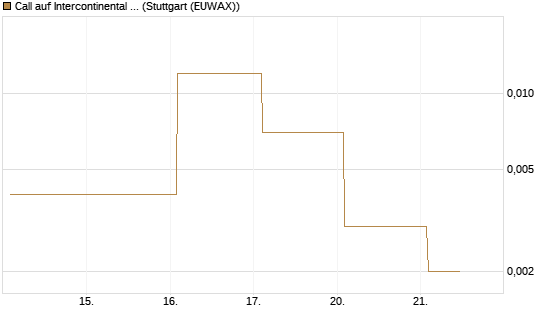 Call auf Intercontinental Exchange [Vontobel] Chart