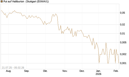 Put auf Halliburton [Vontobel] Chart