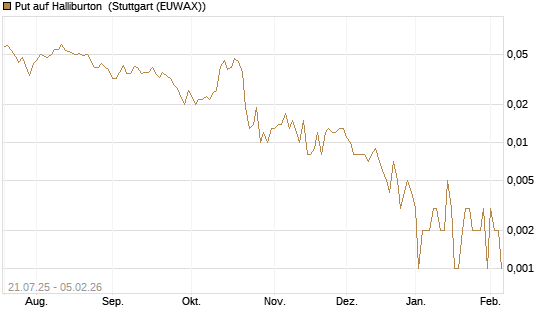 Put auf Halliburton [Vontobel] Chart