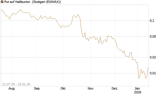 Put auf Halliburton [Vontobel] Chart