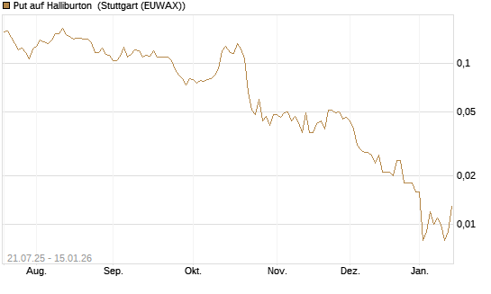 Put auf Halliburton [Vontobel] Chart