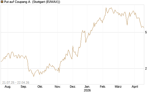 Put auf Coupang A [Vontobel] Chart