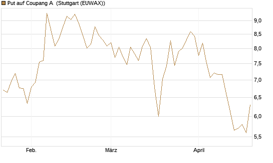 Put auf Coupang A [Vontobel] Chart