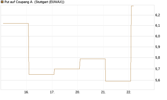 Put auf Coupang A [Vontobel] Chart
