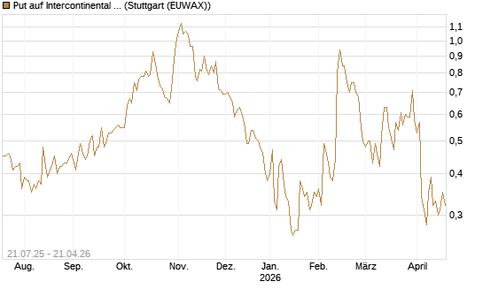 Put auf Intercontinental Exchange [Vontobel] Chart