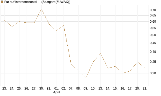 Put auf Intercontinental Exchange [Vontobel] Chart
