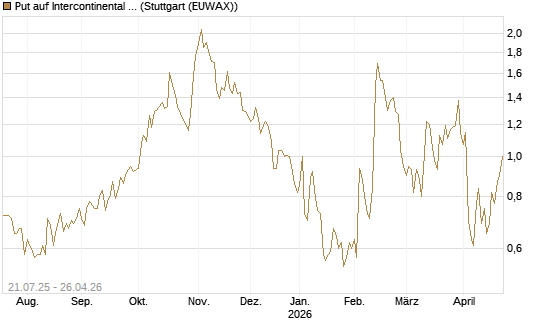 Put auf Intercontinental Exchange [Vontobel] Chart