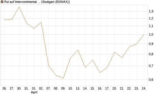 Put auf Intercontinental Exchange [Vontobel] Chart