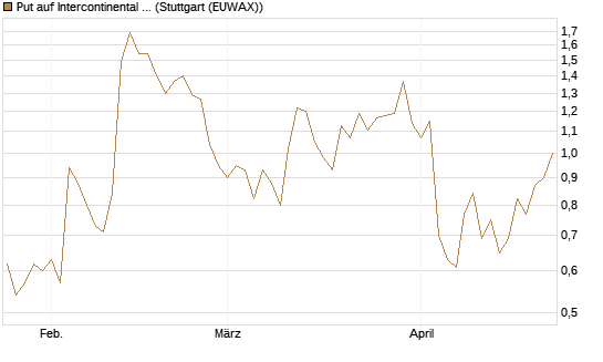 Put auf Intercontinental Exchange [Vontobel] Chart