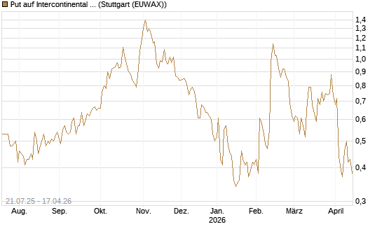 Put auf Intercontinental Exchange [Vontobel] Chart