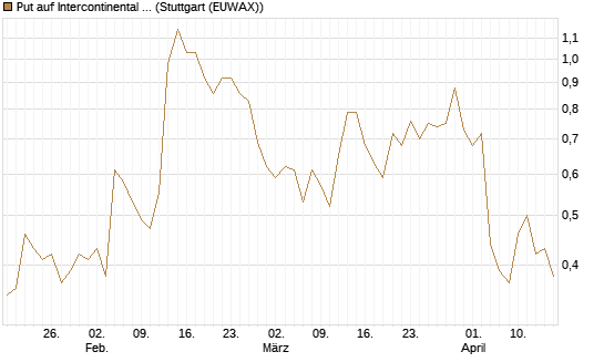 Put auf Intercontinental Exchange [Vontobel] Chart